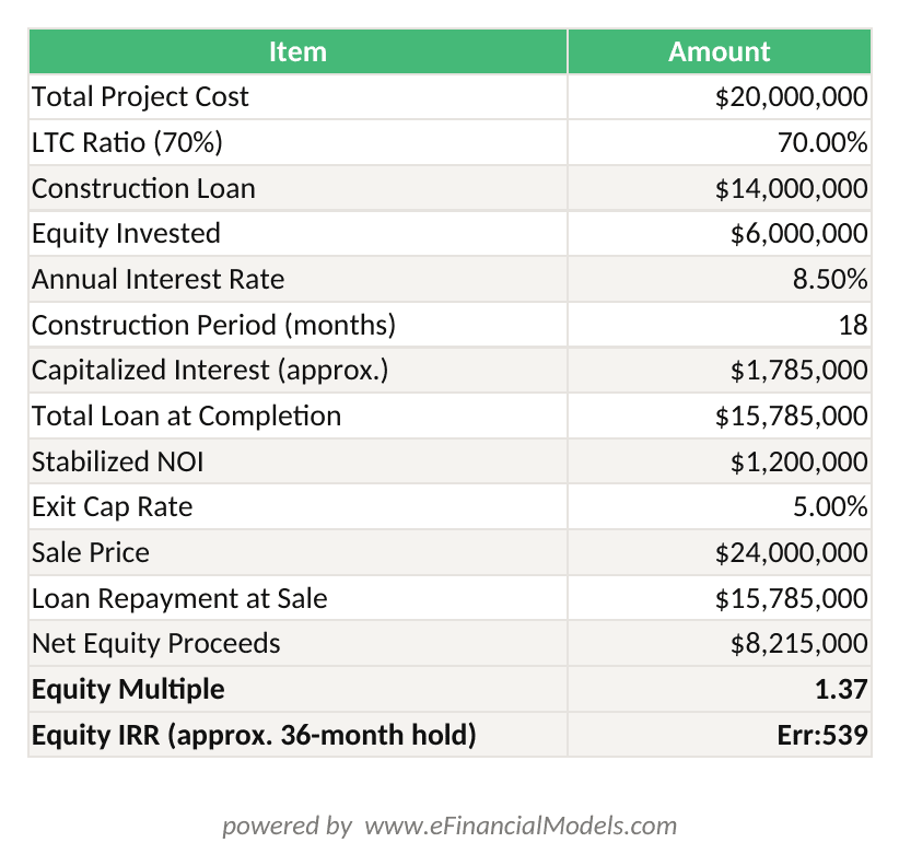 Excel worksheet showing a 24-month multifamily development returns calculation with total project cost construction loan equity invested capitalized interest sale price and XIRR formula | eFinancialModels Excel worksheet showing a 24-month multifamily development returns calculation with total project cost, construction loan, equity invested, capitalized interest, sale price, and XIRR formula