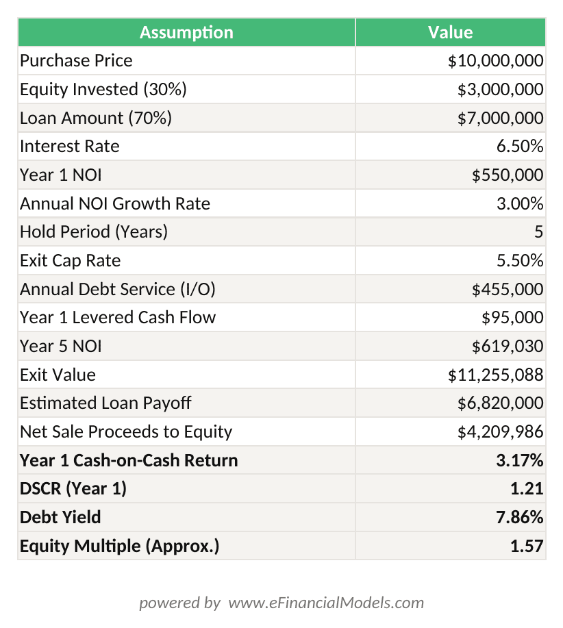 Excel worksheet showing multifamily apartment investment return calculations including NOI DSCR equity multiple and levered IRR for a M acquisition | eFinancialModels Excel worksheet showing multifamily apartment investment return calculations including NOI, DSCR, equity multiple, and levered IRR for a M acquisition