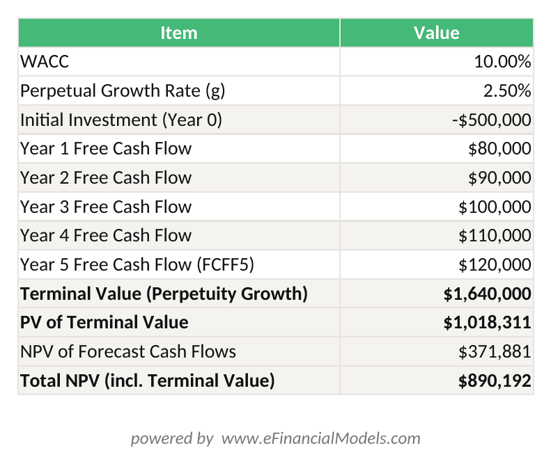 Excel worksheet showing a 5-year DCF model with WACC of 10 perpetual growth rate of 25 free cash flows from Year 1 to Year 5 terminal value calculation using perpetuity growth method and final NPV result of 9672 | eFinancialModels Excel worksheet showing a 5-year DCF model with WACC of 10%, perpetual growth rate of 2.5%, free cash flows from Year 1 to Year 5, terminal value calculation using perpetuity growth method, and final NPV result of 9,672
