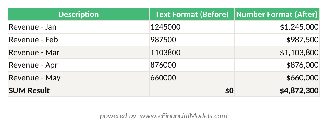 Excel worksheet showing a column of revenue figures stored as text with SUM returning zero then the same column after Convert to Number with SUM returning the correct total | eFinancialModels Excel worksheet showing a column of revenue figures stored as text with SUM returning zero, then the same column after Convert to Number with SUM returning the correct total