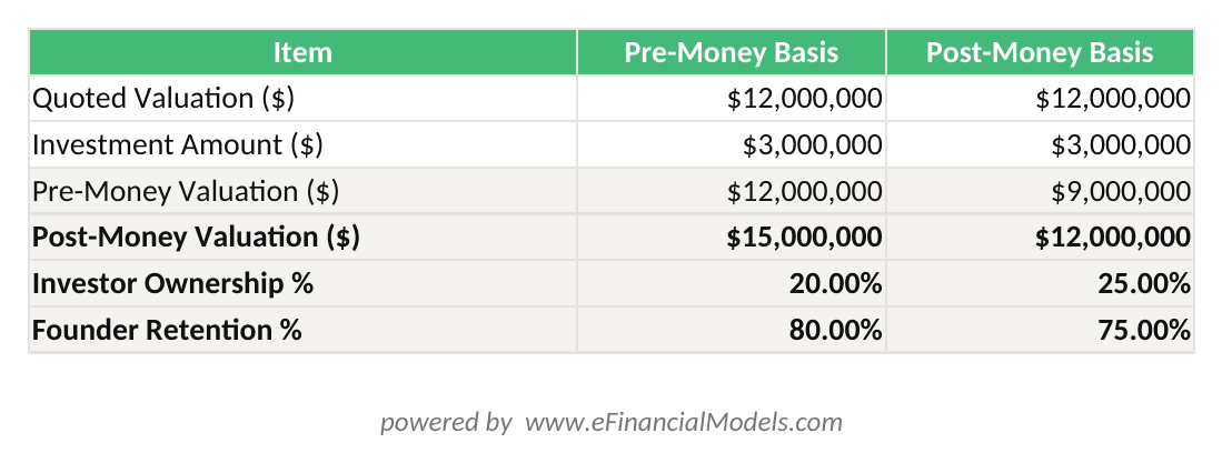 Excel worksheet showing pre-money and post-money valuation calculations with investor ownership percentages for a M investment under both scenarios | eFinancialModels Excel worksheet showing pre-money and post-money valuation calculations with investor ownership percentages for a M investment under both scenarios