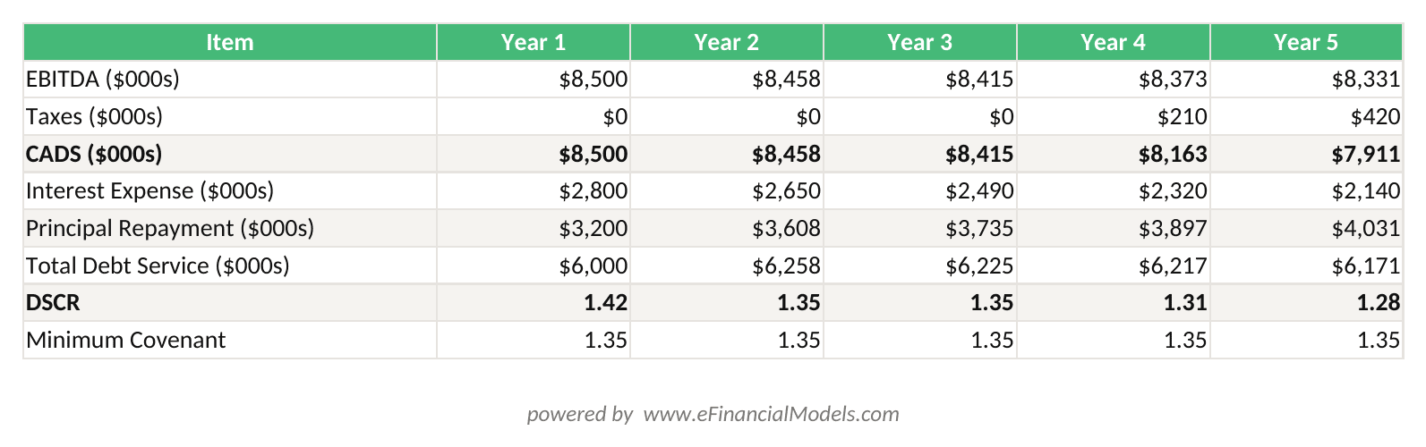 Excel worksheet showing a 5-year DSCR calculation for a utility-scale solar project with EBITDA debt service and DSCR ratio by year | eFinancialModels Excel worksheet showing a 5-year DSCR calculation for a utility-scale solar project with EBITDA, debt service, and DSCR ratio by year