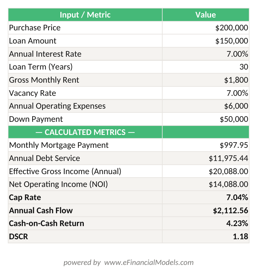 Excel worksheet showing rental property analysis with PMT mortgage calculation NOI cap rate cash flow and DSCR for a 0000 property | eFinancialModels Excel worksheet showing rental property analysis with PMT mortgage calculation, NOI, cap rate, cash flow, and DSCR for a 0,000 property