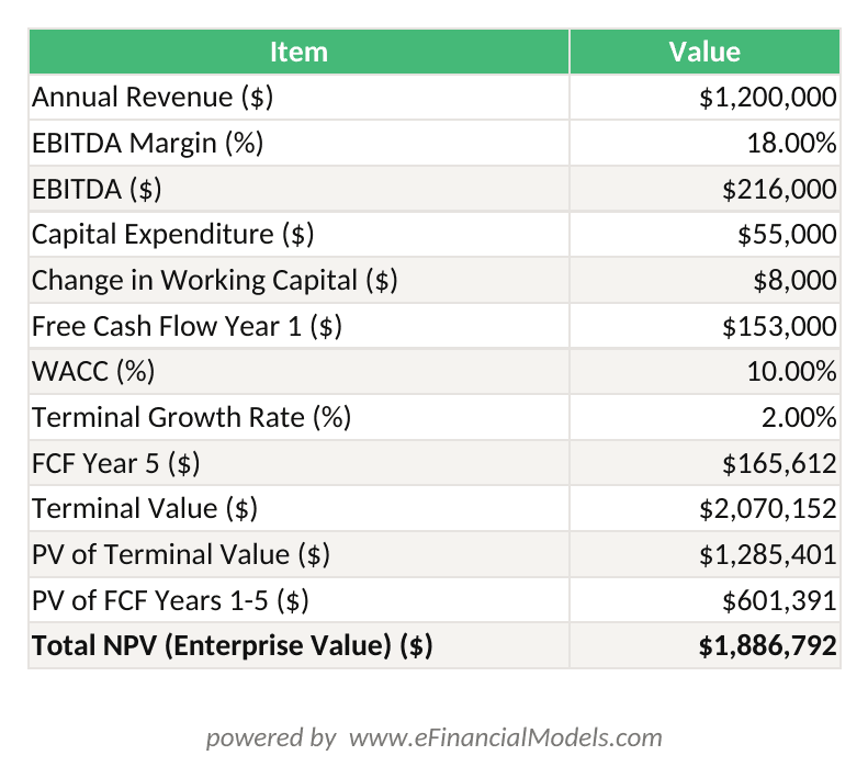Excel worksheet showing a restaurant DCF valuation with revenue EBITDA free cash flow terminal value and NPV calculations | eFinancialModels Excel worksheet showing a restaurant DCF valuation with revenue, EBITDA, free cash flow, terminal value, and NPV calculations
