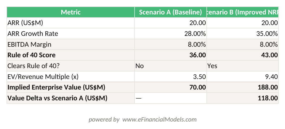 Excel worksheet showing Rule of 40 calculation for two Canadian SaaS scenarios baseline with 82 NRR and improved with 105 NRR showing impact on EVRevenue multiple | eFinancialModels Excel worksheet showing Rule of 40 calculation for two Canadian SaaS scenarios: baseline with 82% NRR and improved with 105% NRR, showing impact on EV/Revenue multiple