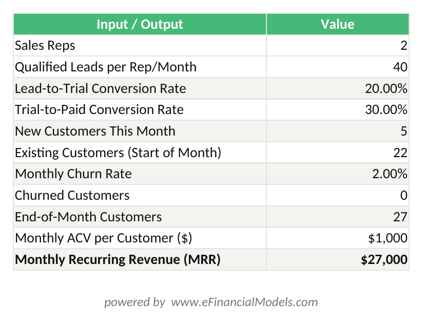 Excel worksheet showing a SaaS bottom-up revenue model with inputs for sales reps lead volume conversion rates churn and a calculated MRR output of 000 | eFinancialModels Excel worksheet showing a SaaS bottom-up revenue model with inputs for sales reps, lead volume, conversion rates, churn, and a calculated MRR output of ,000