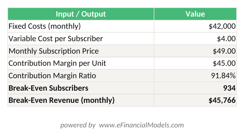 Excel worksheet showing SaaS break-even calculation with fixed costs of 000 variable cost of per subscriber price of resulting in 934 subscribers needed to break even | eFinancialModels Excel worksheet showing SaaS break-even calculation with fixed costs of ,000, variable cost of per subscriber, price of , resulting in 934 subscribers needed to break even
