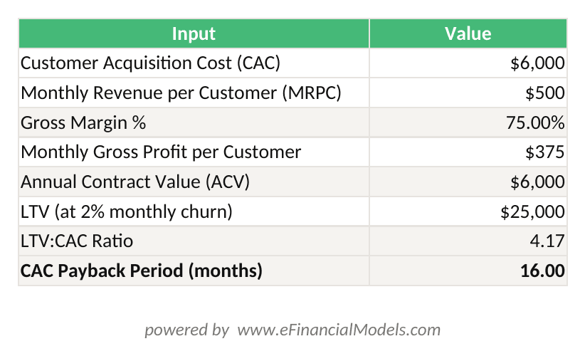 Excel worksheet showing SaaS CAC payback period calculation with CAC monthly revenue per customer gross margin and payback period result | eFinancialModels Excel worksheet showing SaaS CAC payback period calculation with CAC, monthly revenue per customer, gross margin, and payback period result
