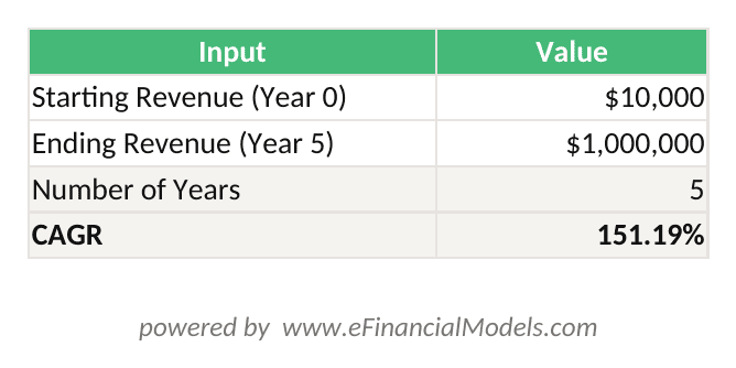 Excel worksheet showing SaaS CAGR calculation with starting value 000 ending value 00000 5 years and CAGR result of 15119 | eFinancialModels Excel worksheet showing SaaS CAGR calculation with starting value ,000, ending value alt=