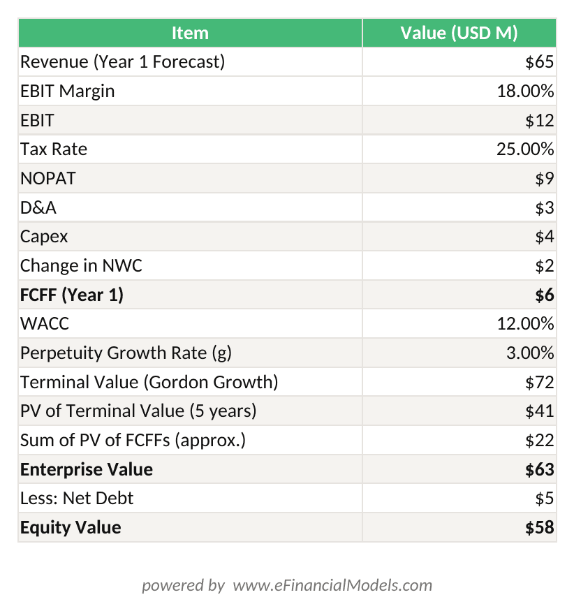 Excel worksheet showing a SaaS company DCF calculation with FCFF derivation WACC of 12 terminal value of 8M and equity value of 7M | eFinancialModels Excel worksheet showing a SaaS company DCF calculation with FCFF derivation, WACC of 12%, terminal value of .8M, and equity value of .7M