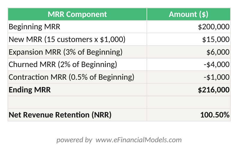 Excel worksheet showing a SaaS MRR waterfall with beginning MRR of 0000 new MRR of 000 expansion MRR of 00 churned MRR of 00 contraction MRR of 00 and ending MRR calculated as 6000 with NRR formula | eFinancialModels Excel worksheet showing a SaaS MRR waterfall with beginning MRR of 0,000, new MRR of ,000, expansion MRR of ,000, churned MRR of ,000, contraction MRR of alt=