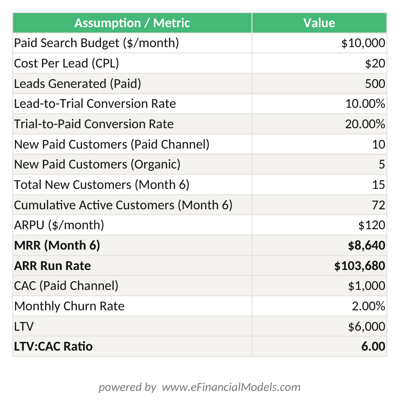 Excel worksheet showing SaaS bottoms-up revenue calculation for Month 6 with CAC LTV and LTVCAC ratio | eFinancialModels Excel worksheet showing SaaS bottoms-up revenue calculation for Month 6 with CAC, LTV, and LTV:CAC ratio