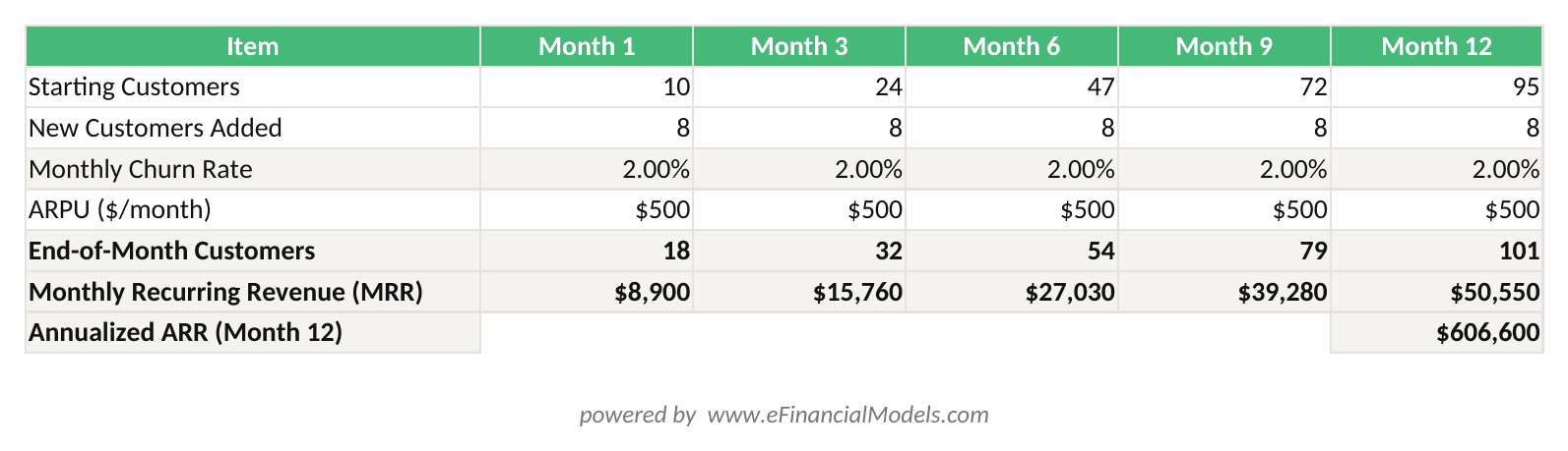 Excel worksheet showing a 12-month SaaS revenue forecast with starting customers monthly new customers churn rate ARPU and MRR calculated by formula | eFinancialModels Excel worksheet showing a 12-month SaaS revenue forecast with starting customers, monthly new customers, churn rate, ARPU, and MRR calculated by formula