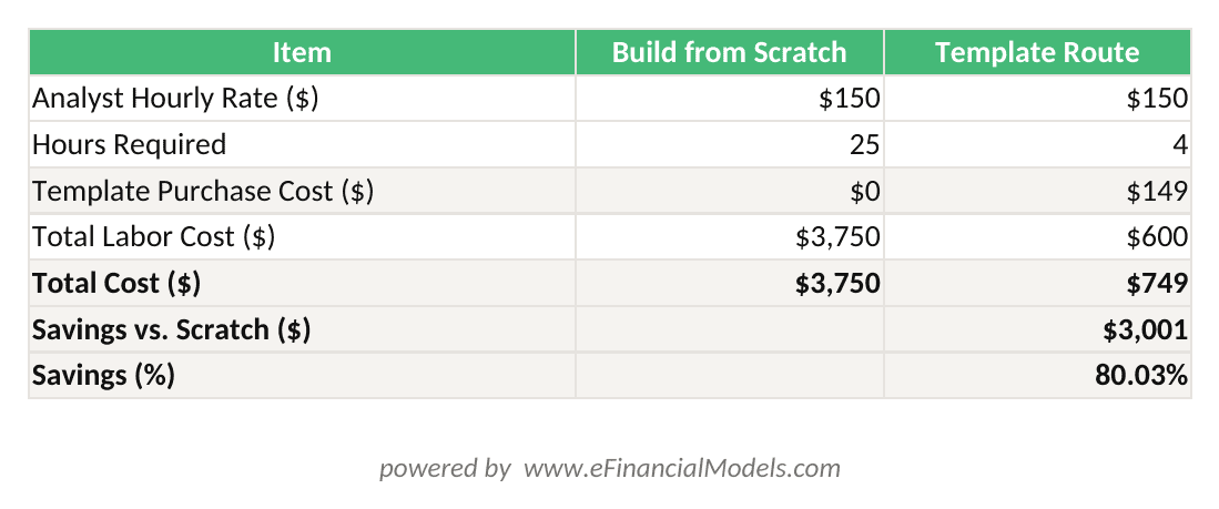 Excel worksheet comparing the cost of building a SaaS financial model from scratch versus customizing a professional template showing inputs for hourly rate hours and template cost | eFinancialModels Excel worksheet comparing the cost of building a SaaS financial model from scratch versus customizing a professional template, showing inputs for hourly rate, hours, and template cost