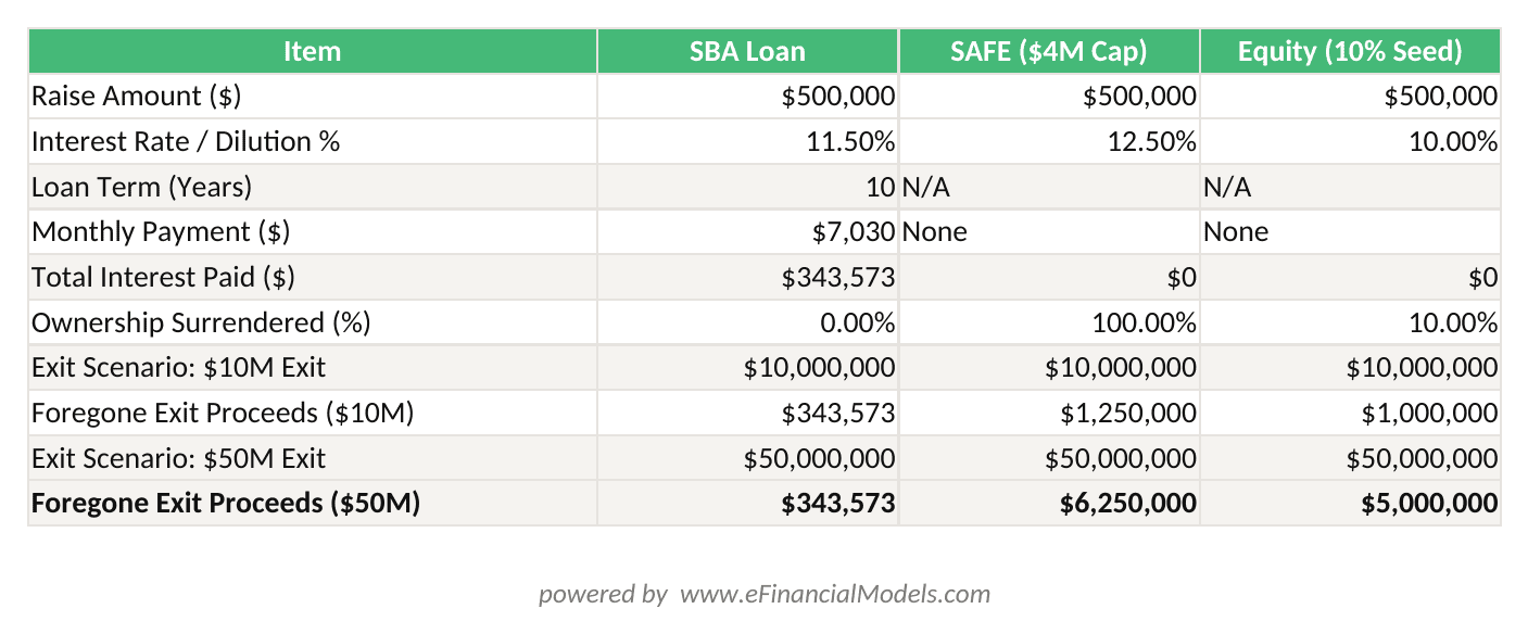Excel worksheet comparing total cost of 0K SBA loan versus SAFE versus equity raise across M and M exit scenarios showing interest paid dilution percentage and foregone exit proceeds | eFinancialModels Excel worksheet comparing total cost of 0K SBA loan versus SAFE versus equity raise across M and M exit scenarios, showing interest paid, dilution percentage, and foregone exit proceeds