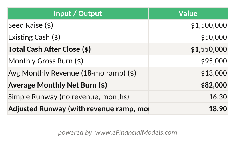 Excel worksheet showing a seed-stage startup runway calculation with total cash monthly burn rate monthly revenue ramp net burn and dynamic runway output in months | eFinancialModels Excel worksheet showing a seed-stage startup runway calculation with total cash, monthly burn rate, monthly revenue ramp, net burn, and dynamic runway output in months