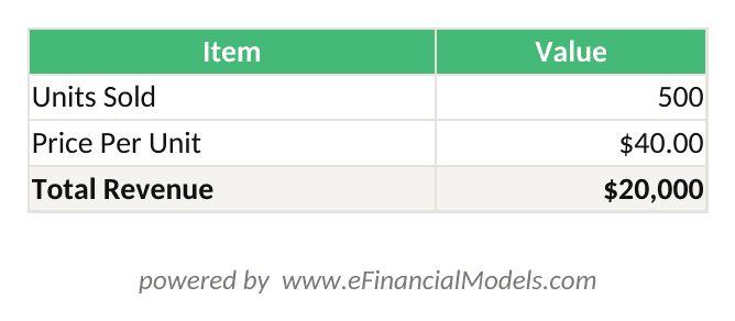 Excel worksheet showing single-product revenue calculation with units sold price per unit and total revenue formula | eFinancialModels Excel worksheet showing single-product revenue calculation with units sold, price per unit, and total revenue formula