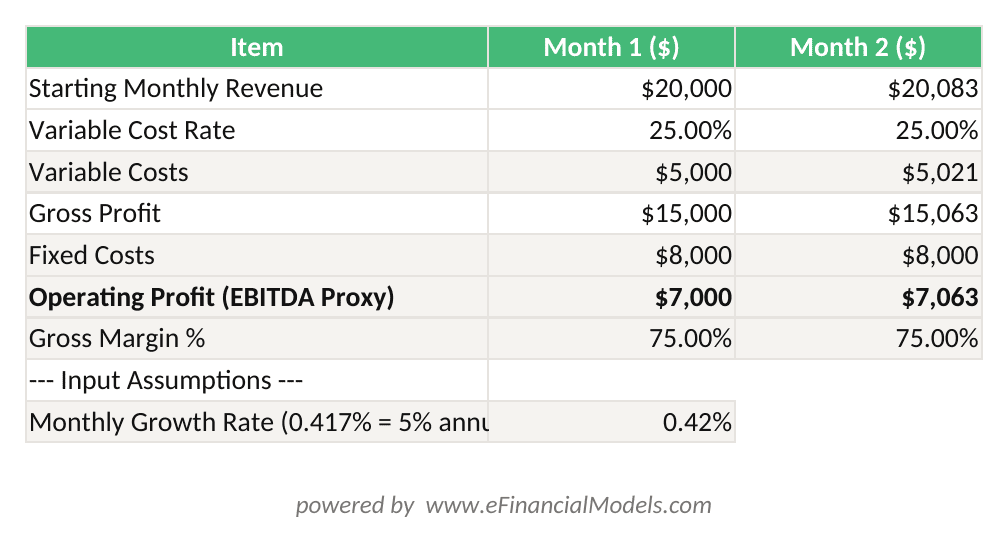 Excel worksheet showing a two-month service business financial model with revenue variable costs gross profit fixed costs and operating profit calculated using formulas | eFinancialModels Excel worksheet showing a two-month service business financial model with revenue, variable costs, gross profit, fixed costs, and operating profit calculated using formulas