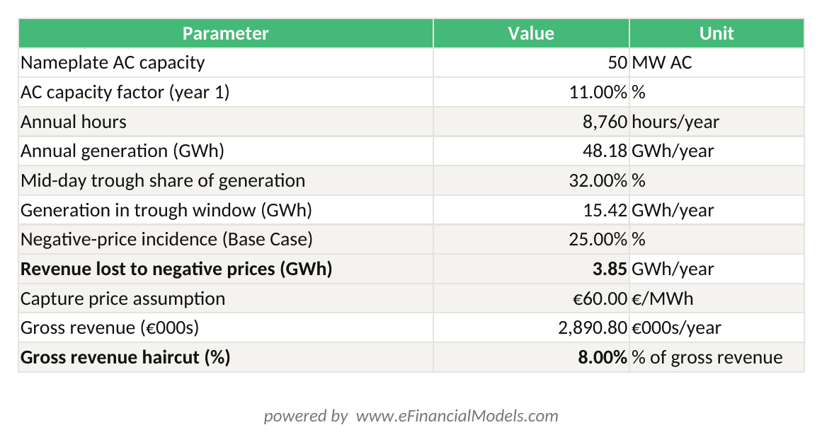 Excel worksheet calculating the Solarspitzengesetz revenue haircut for a 50 MW German utility-scale solar plant showing annual generation mid-day trough share negative-price incidence revenue lost and gross revenue haircut percentage | eFinancialModels Excel worksheet calculating the Solarspitzengesetz revenue haircut for a 50 MW German utility-scale solar plant, showing annual generation, mid-day trough share, negative-price incidence, revenue lost, and gross revenue haircut percentage