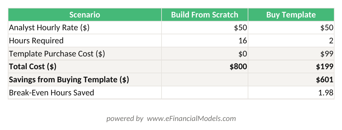 Excel worksheet comparing the cost of buying a financial model template versus building one from scratch showing analyst hourly rate hours required total cost and break-even calculation | eFinancialModels Excel worksheet comparing the cost of buying a financial model template versus building one from scratch, showing analyst hourly rate, hours required, total cost, and break-even calculation