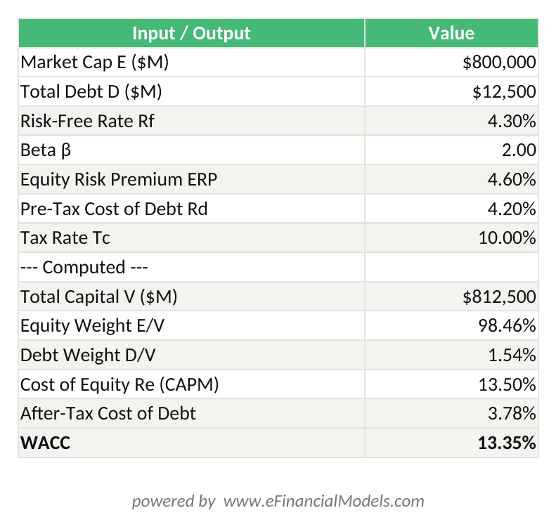 Excel worksheet showing Tesla WACC calculation with inputs for market cap debt risk-free rate beta equity risk premium tax rate and computed WACC of 1336 | eFinancialModels Excel worksheet showing Tesla WACC calculation with inputs for market cap, debt, risk-free rate, beta, equity risk premium, tax rate, and computed WACC of 13.36%