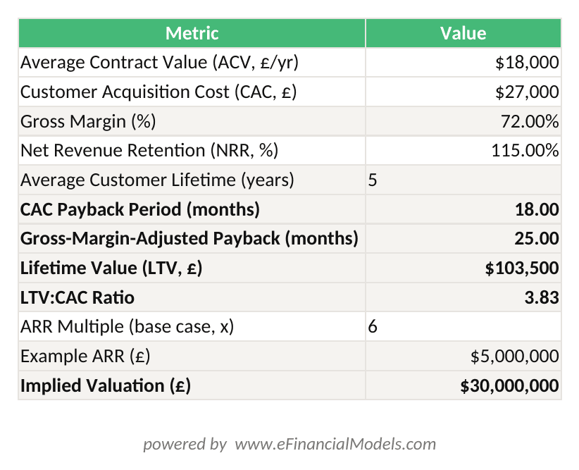 Excel worksheet showing UK fintech SaaS unit economics calculation including ACV CAC CAC payback period gross margin NRR LTV and LTVCAC ratio | eFinancialModels Excel worksheet showing UK fintech SaaS unit economics calculation including ACV, CAC, CAC payback period, gross margin, NRR, LTV, and LTV:CAC ratio