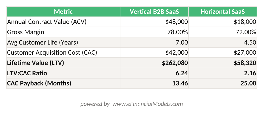 Excel worksheet showing LTVCAC ratio and CAC payback period calculations for a representative vertical B2B SaaS company versus a horizontal SaaS peer with inputs for ACV gross margin customer life and CAC | eFinancialModels Excel worksheet showing LTV:CAC ratio and CAC payback period calculations for a representative vertical B2B SaaS company versus a horizontal SaaS peer, with inputs for ACV, gross margin, customer life, and CAC