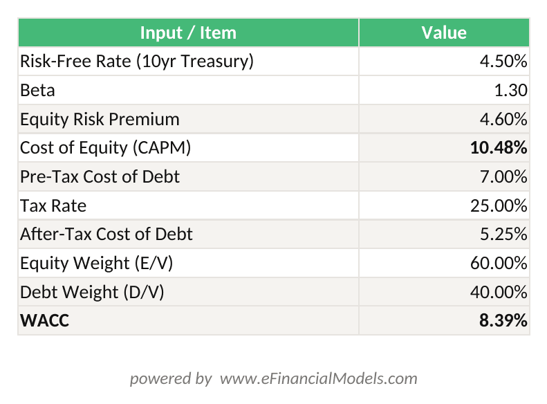 Excel worksheet showing WACC calculation with cost of equity via CAPM after-tax cost of debt and blended WACC result of 98 | eFinancialModels Excel worksheet showing WACC calculation with cost of equity via CAPM, after-tax cost of debt, and blended WACC result of 9.8%