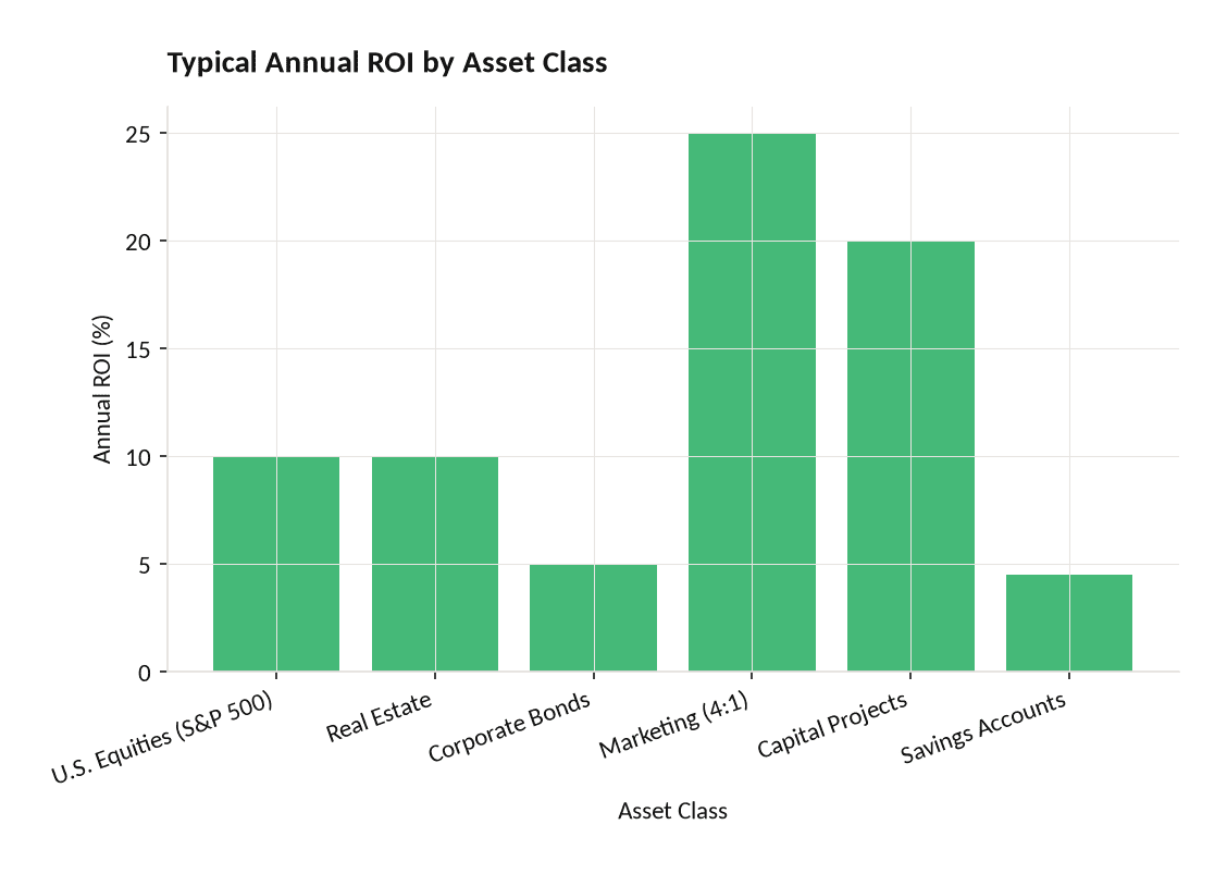Bar chart comparing typical annual ROI percentages across six asset classes from savings accounts at 45 to marketing at 25 | eFinancialModels Bar chart comparing typical annual ROI percentages across six asset classes from savings accounts at 4.5% to marketing at 25%