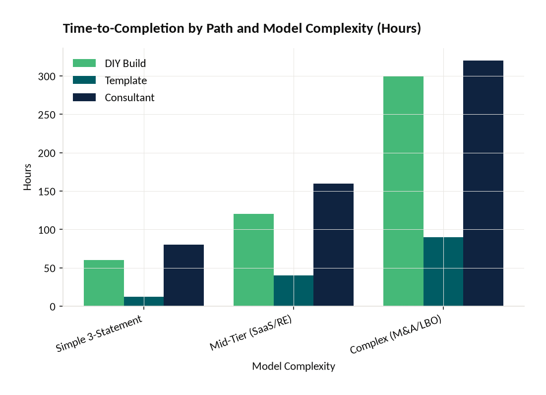 Grouped bar chart showing time-to-completion in hours for DIY template and consultant paths across simple mid-tier and complex financial model types | eFinancialModels Grouped bar chart showing time-to-completion in hours for DIY, template, and consultant paths across simple, mid-tier, and complex financial model types