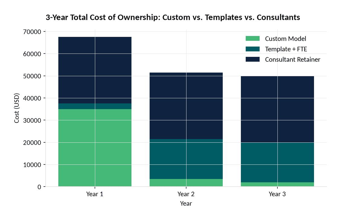 Stacked bar chart comparing 3-year total cost of ownership for custom model template with FTE time and consultant retainer | eFinancialModels Stacked bar chart comparing 3-year total cost of ownership for custom model, template with FTE time, and consultant retainer