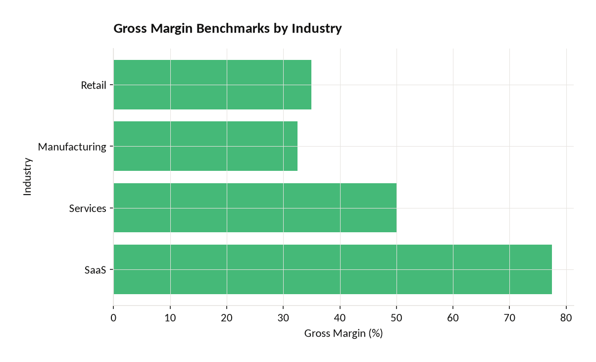 Horizontal bar chart showing gross margin midpoints by industry SaaS 775 Services 50 Manufacturing 325 Retail 35 | eFinancialModels Horizontal bar chart showing gross margin midpoints by industry: SaaS 77.5%, Services 50%, Manufacturing 32.5%, Retail 35%