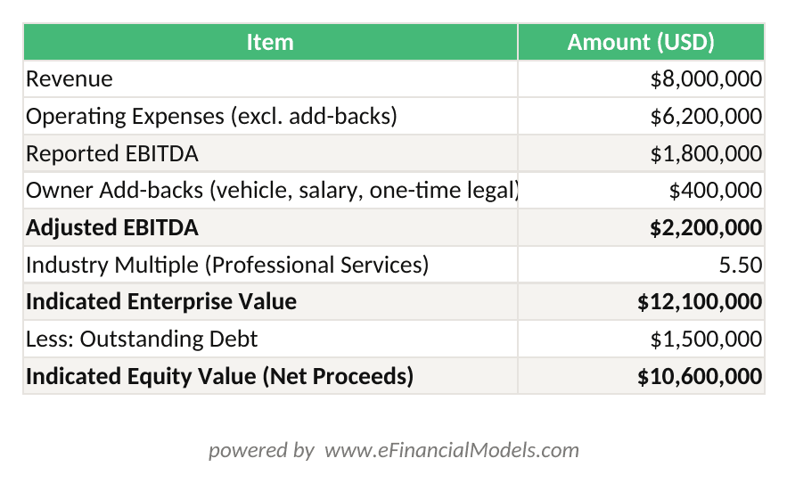 Excel worksheet showing adjusted EBITDA calculation with owner add-backs and enterprise value derivation using a 55x industry multiple | eFinancialModels Excel worksheet showing adjusted EBITDA calculation with owner add-backs and enterprise value derivation using a 5.5x industry multiple