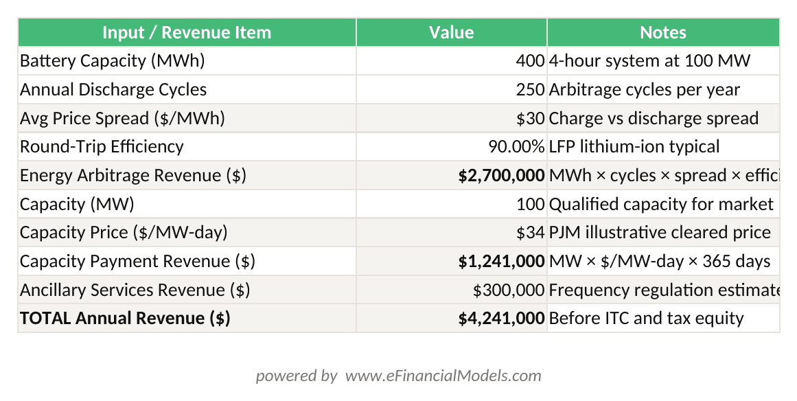Excel worksheet showing annual revenue calculation for a 100 MW 400 MWh battery storage project with energy arbitrage capacity payments and ancillary services | eFinancialModels Excel worksheet showing annual revenue calculation for a 100 MW / 400 MWh battery storage project with energy arbitrage, capacity payments, and ancillary services