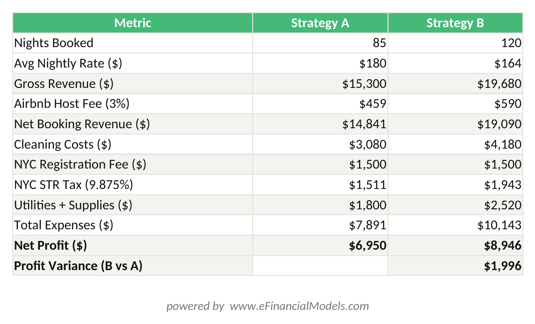 Excel worksheet comparing two Airbnb pricing strategies for a Brooklyn 2-bedroom listing, showing gross revenue, fees, expenses, and net profit for each strategy