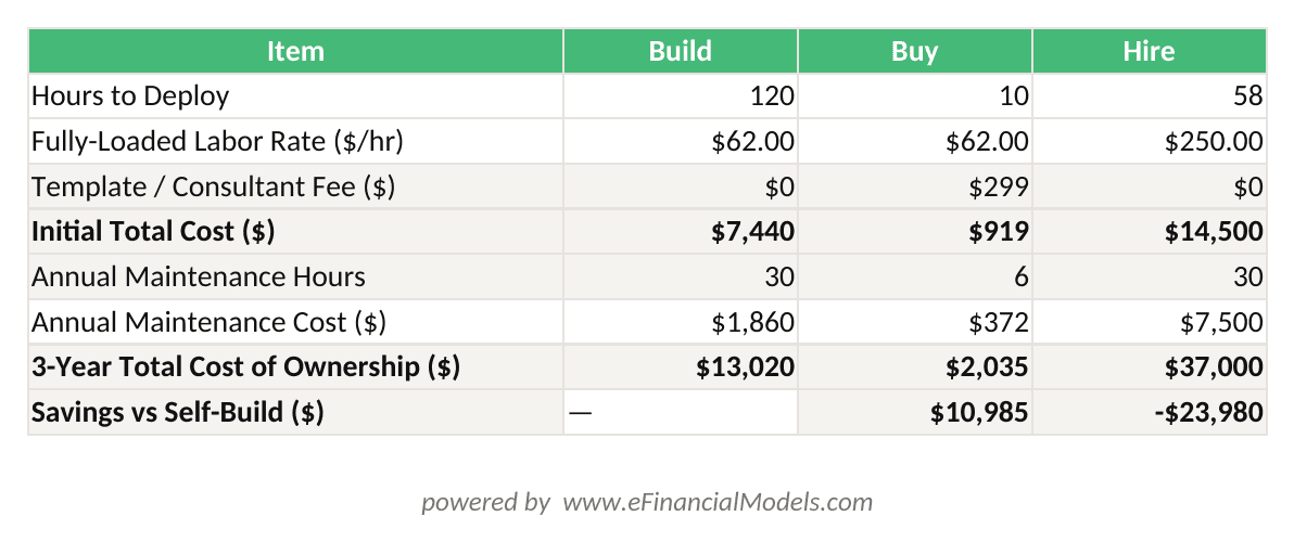 Excel worksheet comparing total cost of ownership for Build Buy and Hire financial modeling approaches with labor rates hours and 3-year maintenance costs | eFinancialModels Excel worksheet comparing total cost of ownership for Build, Buy, and Hire financial modeling approaches with labor rates, hours, and 3-year maintenance costs