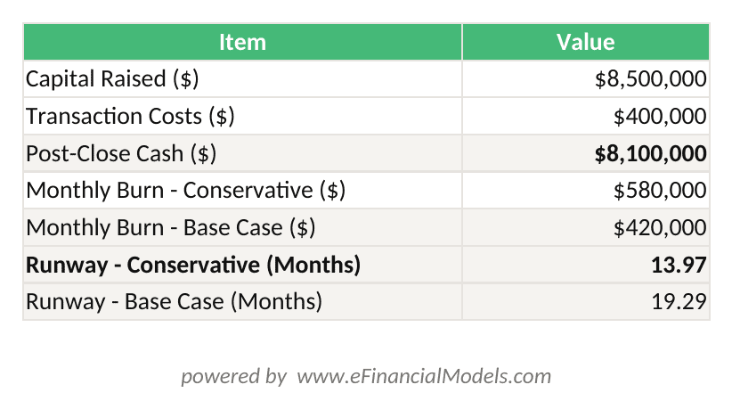 Excel worksheet showing conservative scenario runway calculation with post-close cash of M divided by monthly burn of 0K yielding 1397 months runway | eFinancialModels Excel worksheet showing conservative scenario runway calculation with post-close cash of .1M divided by monthly burn of 0K yielding 13.97 months runway