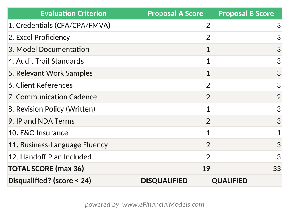 Excel scorecard comparing two financial modeling consultant proposals across 12 evaluation criteria with weighted scores | eFinancialModels Excel scorecard comparing two financial modeling consultant proposals across 12 evaluation criteria with weighted scores
