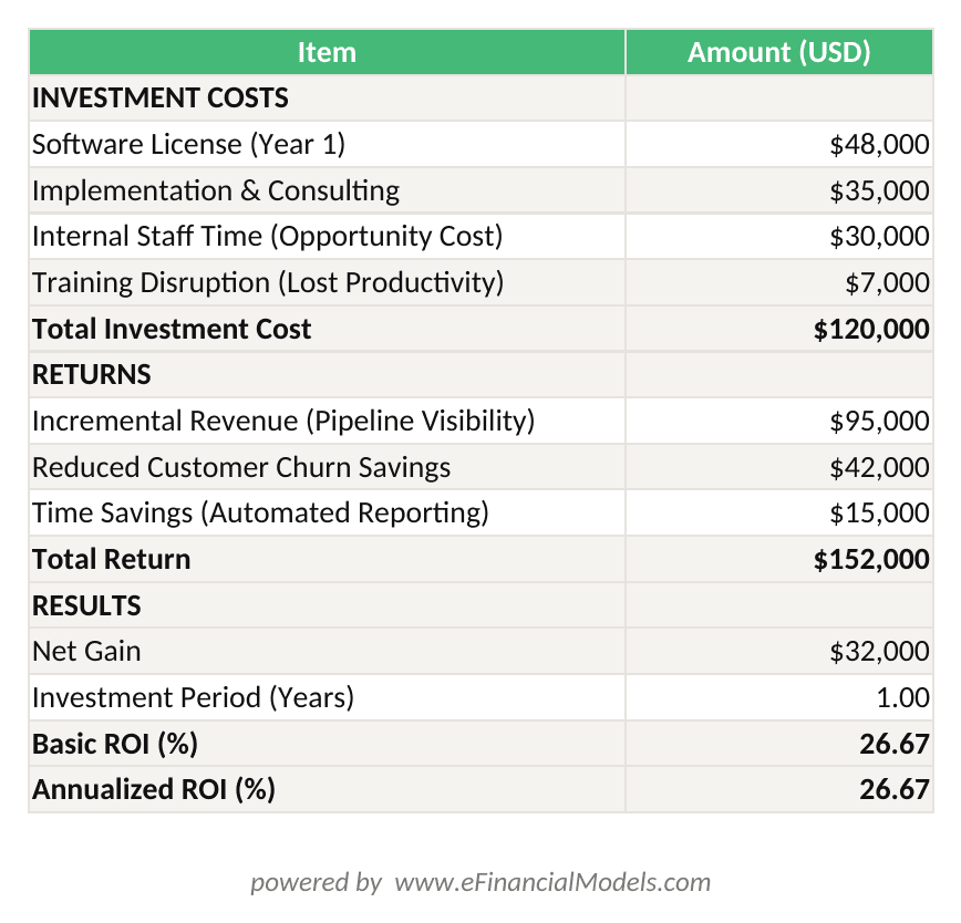 Excel worksheet showing CRM software ROI calculation with cost inventory returns inventory net gain basic ROI and annualized ROI formula | eFinancialModels Excel worksheet showing CRM software ROI calculation with cost inventory, returns inventory, net gain, basic ROI, and annualized ROI formula