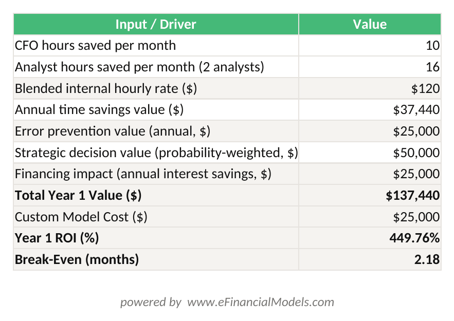 Excel worksheet showing a four-driver ROI calculation for a custom financial model investment with inputs for time savings error prevention strategic decision value and financing impact | eFinancialModels Excel worksheet showing a four-driver ROI calculation for a custom financial model investment, with inputs for time savings, error prevention, strategic decision value, and financing impact