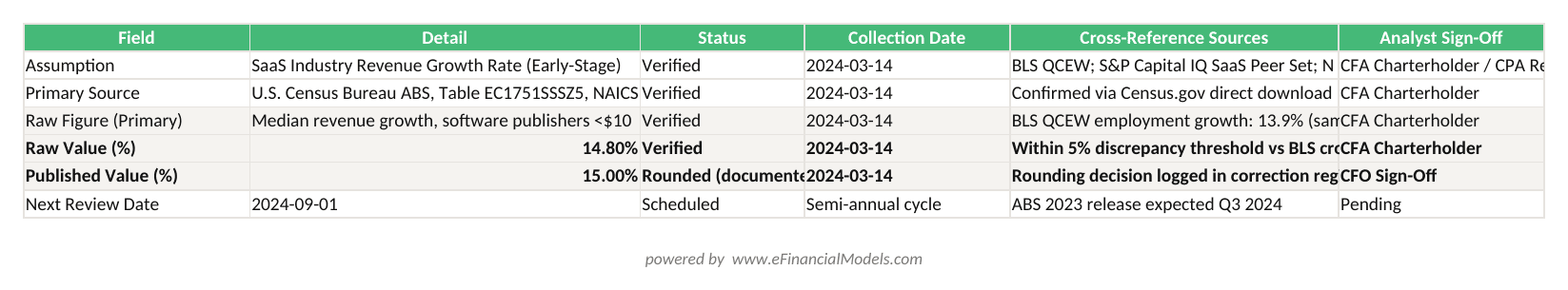 Excel worksheet showing a data provenance audit trail entry for a SaaS revenue growth rate assumption with source collection date verification status cross-reference sources and analyst sign-off fields | eFinancialModels Excel worksheet showing a data provenance audit trail entry for a SaaS revenue growth rate assumption, with source, collection date, verification status, cross-reference sources, and analyst sign-off fields