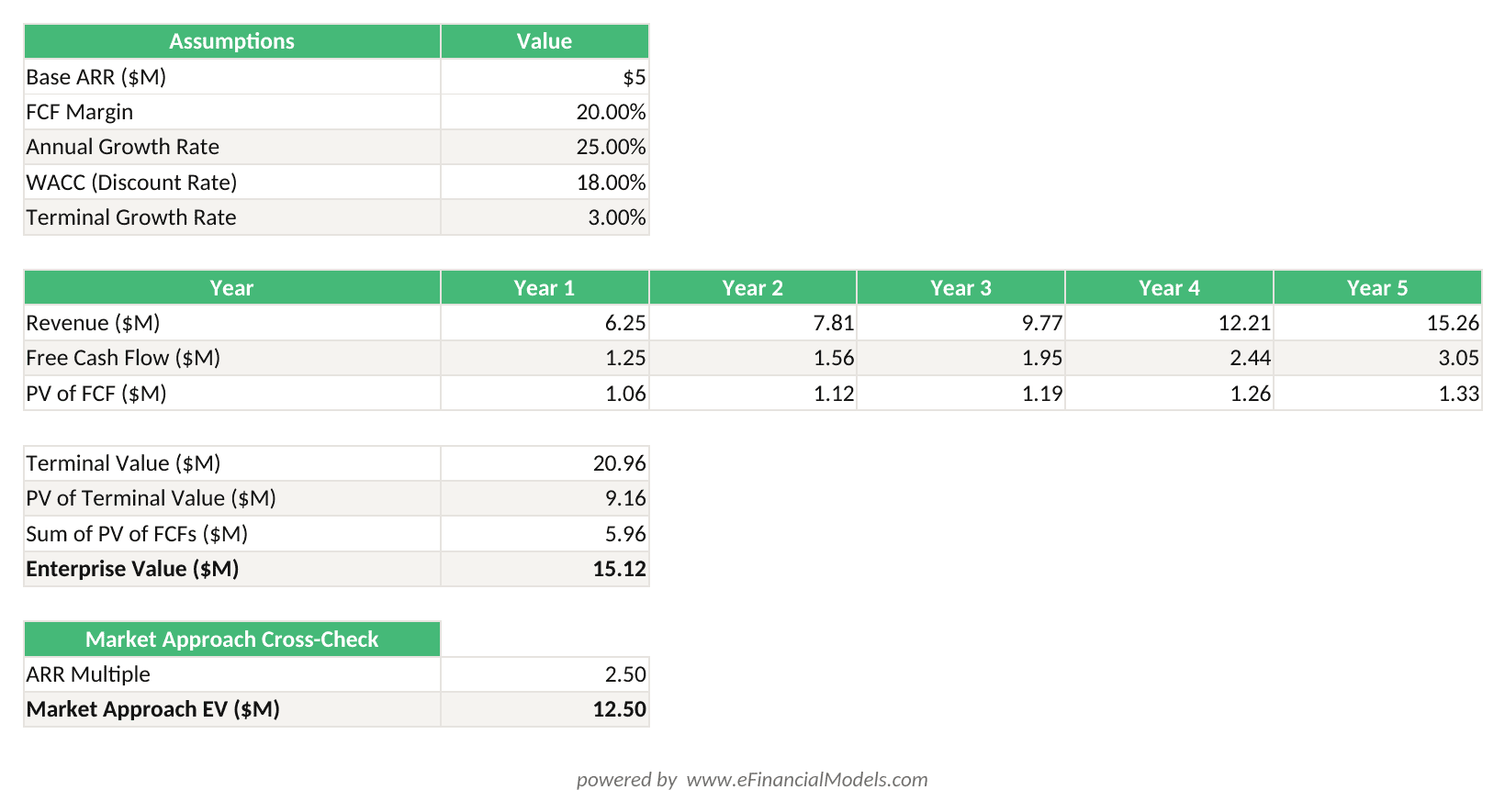 Excel worksheet showing a 5-year DCF valuation for a SaaS business with M ARR 20 FCF margin 25 growth and 18 WACC yielding an enterprise value of approximately 51M | eFinancialModels Excel worksheet showing a 5-year DCF valuation for a SaaS business with M ARR, 20% FCF margin, 25% growth, and 18% WACC, yielding an enterprise value of approximately .51M