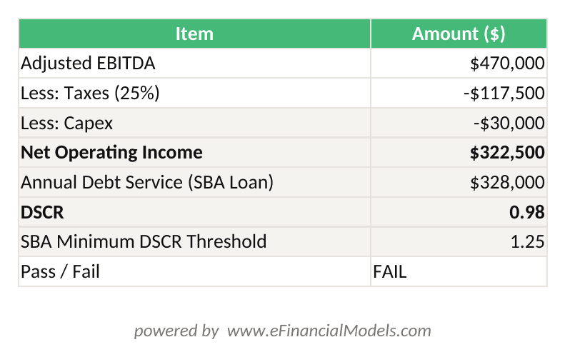 Excel worksheet showing DSCR calculation for a small business acquisition with adjusted EBITDA of 0000 and annual debt service of 8000 yielding a DSCR of 098x | eFinancialModels Excel worksheet showing DSCR calculation for a small business acquisition with adjusted EBITDA of 0,000 and annual debt service of 8,000 yielding a DSCR of 0.98x