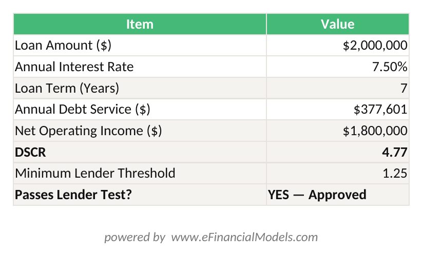 Excel worksheet showing DSCR calculation for a M equipment loan at 75 interest over 7 years with net operating income of M producing a DSCR of 43x | eFinancialModels Excel worksheet showing DSCR calculation for a