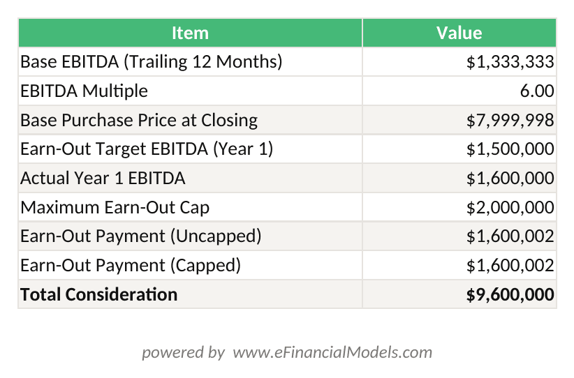 Excel worksheet showing an EBITDA-based earn-out calculation with base purchase price earn-out formula and total consideration | eFinancialModels Excel worksheet showing an EBITDA-based earn-out calculation with base purchase price, earn-out formula, and total consideration