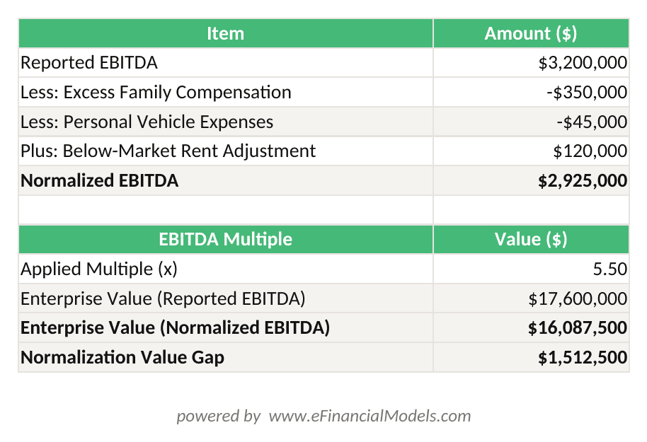 Excel worksheet showing EBITDA normalization adjustments for a family business valuation including compensation personal expenses and related-party rent corrections | eFinancialModels Excel worksheet showing EBITDA normalization adjustments for a family business valuation, including compensation, personal expenses, and related-party rent corrections
