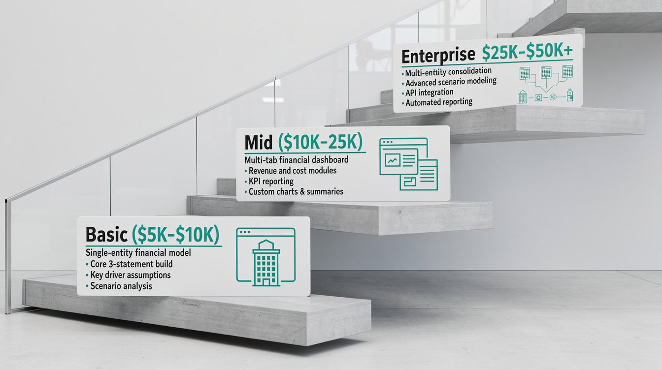 Three tiers of custom financial model builds shown as ascending steps from K basic to K+ enterprise with deliverables labeled | eFinancialModels Three tiers of custom financial model builds shown as ascending steps from K basic to K+ enterprise with deliverables labeled