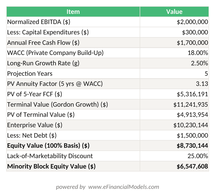Excel worksheet showing a 5-year DCF valuation for a family manufacturing business with WACC build-up terminal value calculation and equity value after minority and marketability discounts | eFinancialModels Excel worksheet showing a 5-year DCF valuation for a family manufacturing business with WACC build-up, terminal value calculation, and equity value after minority and marketability discounts