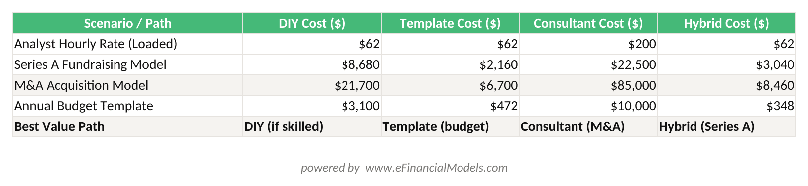 Excel worksheet comparing total financial model costs for Series A fundraising MA acquisition and annual budget template across DIY template and consultant paths | eFinancialModels Excel worksheet comparing total financial model costs for Series A fundraising, M&A acquisition, and annual budget template across DIY, template, and consultant paths