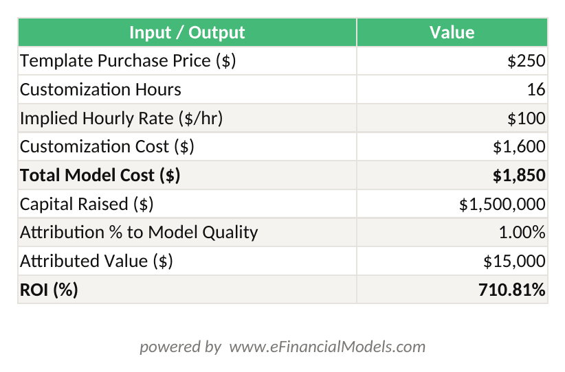 Excel worksheet showing ROI calculation for a SaaS startup using a financial model template with inputs for model cost analyst time hourly rate and capital raised | eFinancialModels Excel worksheet showing ROI calculation for a SaaS startup using a financial model template, with inputs for model cost, analyst time, hourly rate, and capital raised